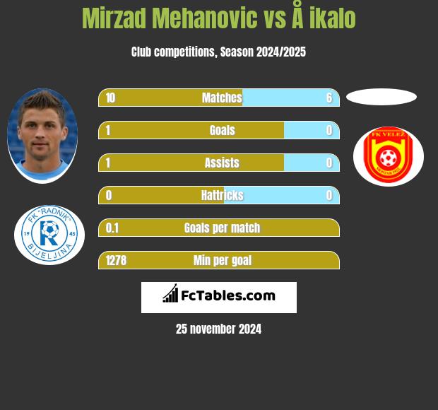 Mirzad Mehanovic vs Å ikalo h2h player stats