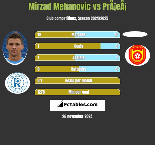 Mirzad Mehanovic vs PrÅ¡eÅ¡ h2h player stats