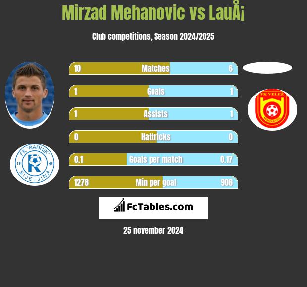 Mirzad Mehanovic vs LauÅ¡ h2h player stats