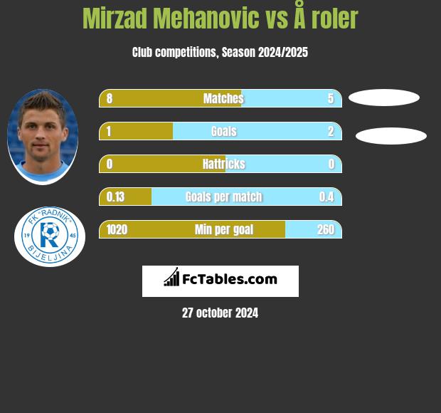 Mirzad Mehanovic vs Å roler h2h player stats