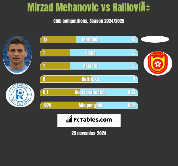 Mirzad Mehanovic vs HaliloviÄ‡ h2h player stats