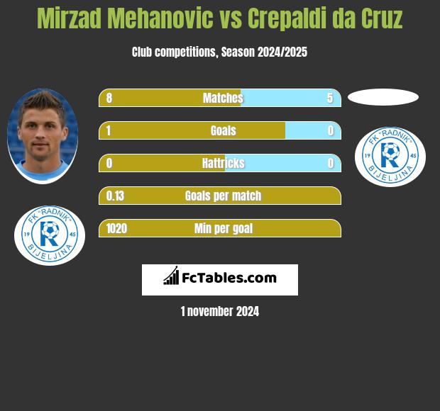 Mirzad Mehanovic vs Crepaldi da Cruz h2h player stats