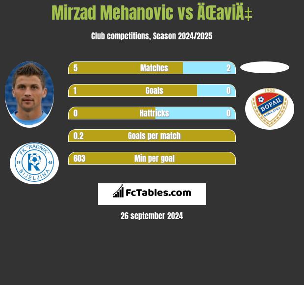 Mirzad Mehanovic vs ÄŒaviÄ‡ h2h player stats