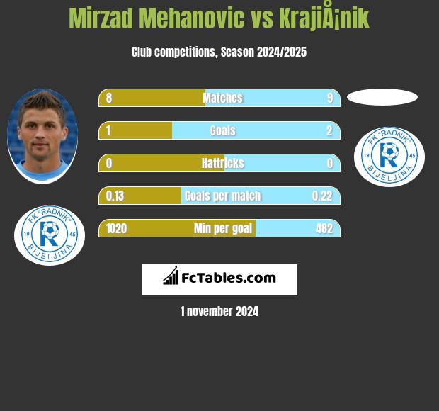 Mirzad Mehanovic vs KrajiÅ¡nik h2h player stats