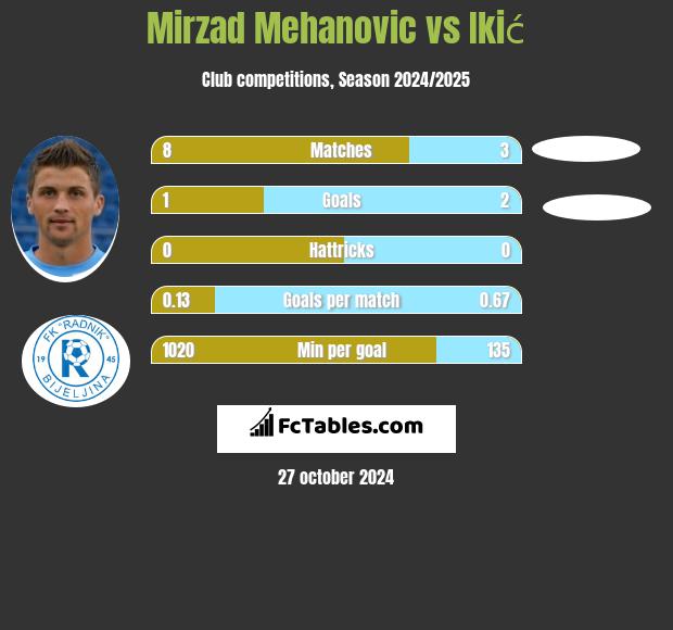 Mirzad Mehanovic vs Ikić h2h player stats