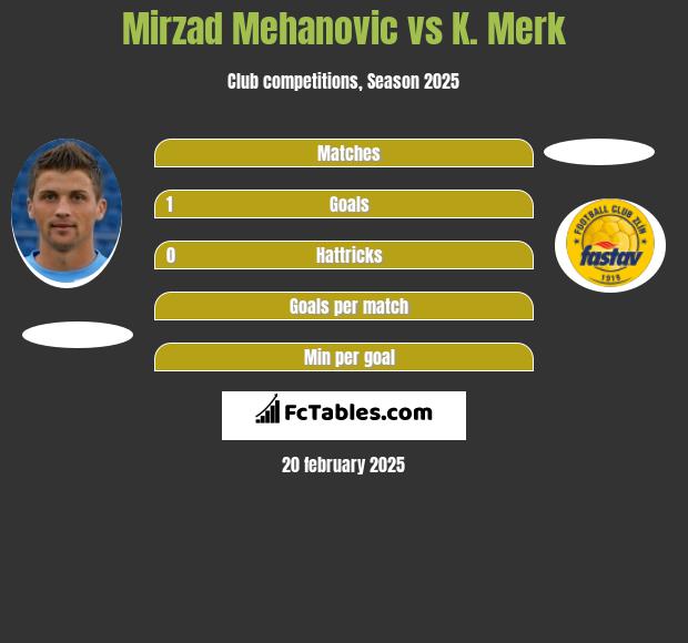 Mirzad Mehanovic vs K. Merk h2h player stats