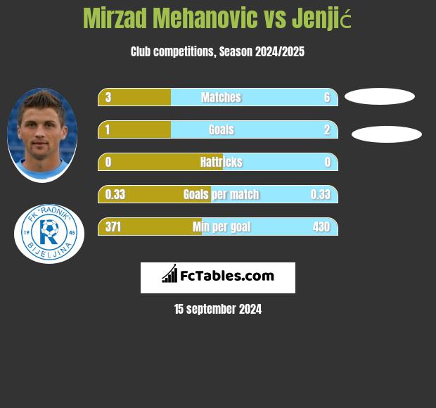 Mirzad Mehanovic vs Jenjić h2h player stats