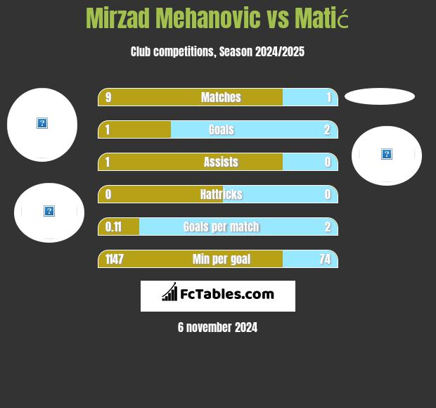 Mirzad Mehanovic vs Matić h2h player stats