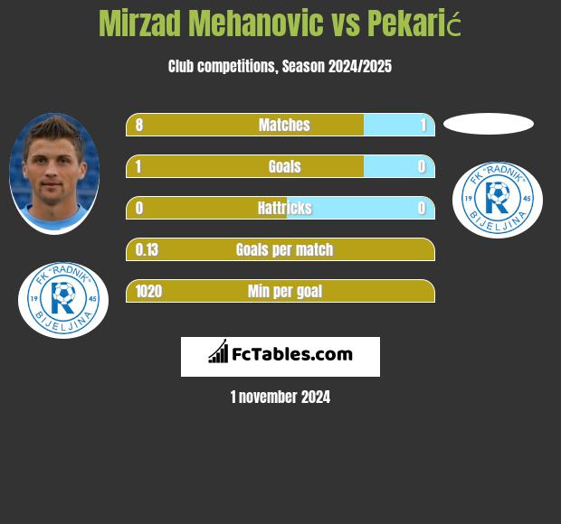 Mirzad Mehanovic vs Pekarić h2h player stats