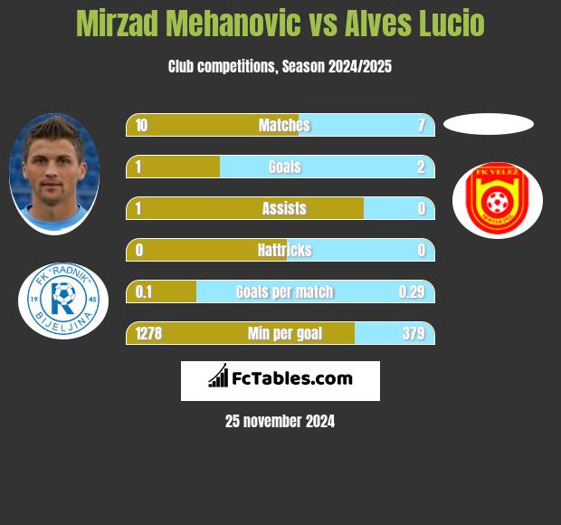 Mirzad Mehanovic vs Alves Lucio h2h player stats