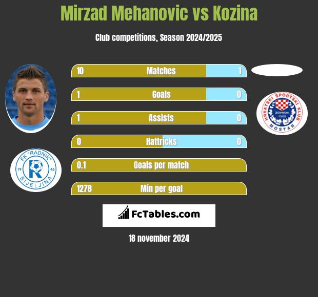 Mirzad Mehanovic vs Kozina h2h player stats