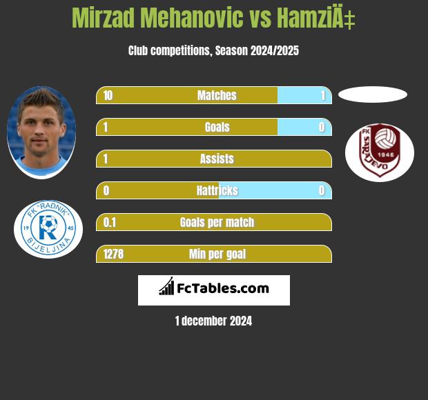 Mirzad Mehanovic vs HamziÄ‡ h2h player stats