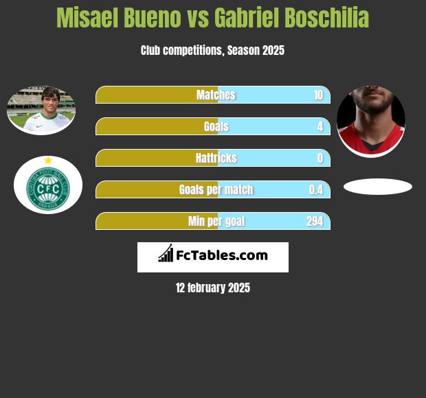 Misael Bueno vs Gabriel Boschilia h2h player stats