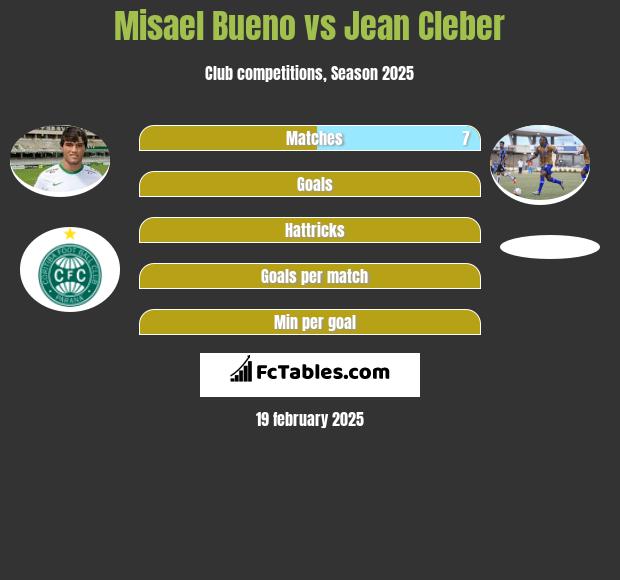 Misael Bueno vs Jean Cleber h2h player stats