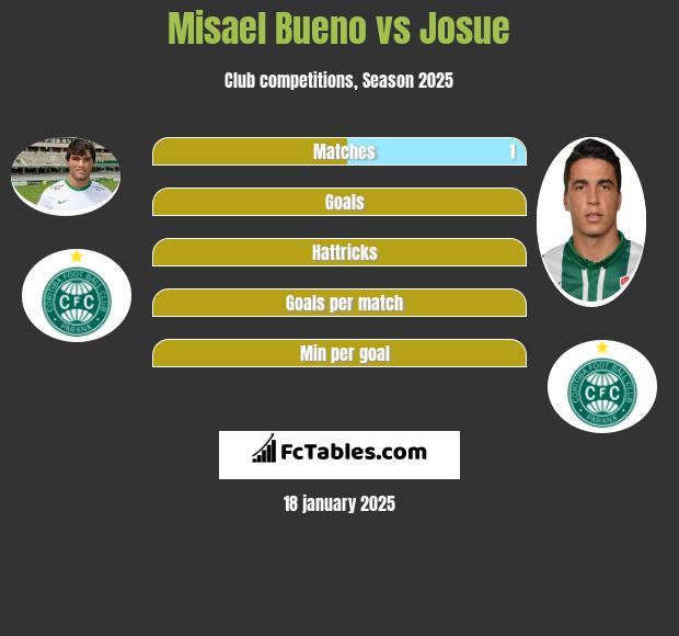 Misael Bueno vs Josue h2h player stats