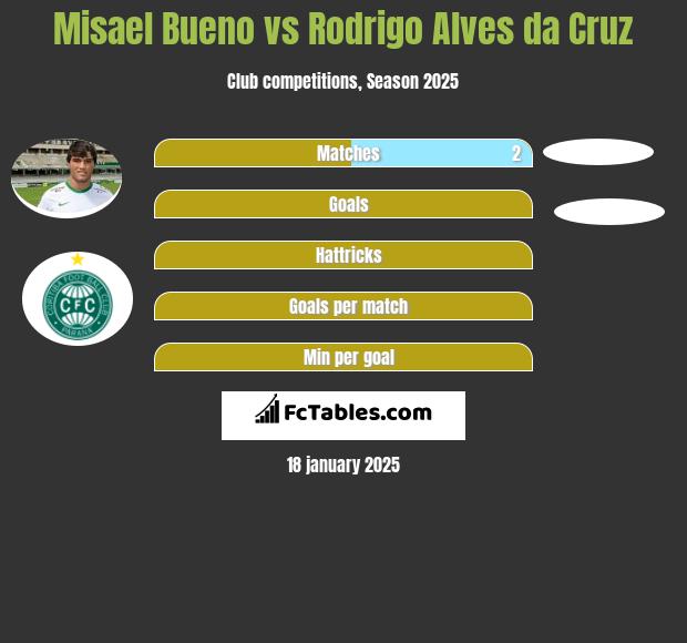 Misael Bueno vs Rodrigo Alves da Cruz h2h player stats