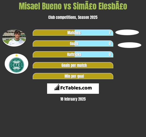 Misael Bueno vs SimÃ£o ElesbÃ£o h2h player stats