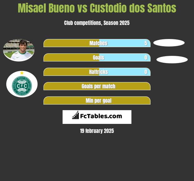 Misael Bueno vs Custodio dos Santos h2h player stats