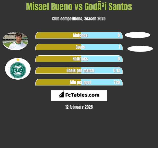 Misael Bueno vs GodÃ³i Santos h2h player stats