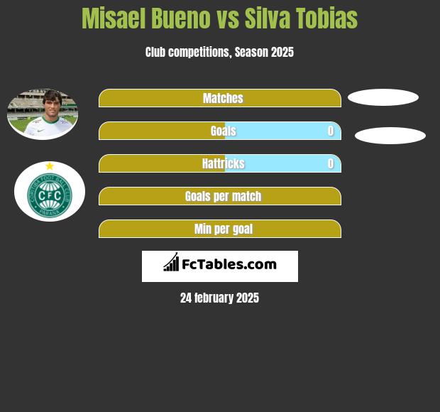 Misael Bueno vs Silva Tobias h2h player stats