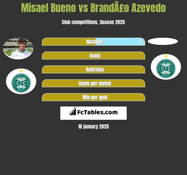 Misael Bueno vs BrandÃ£o Azevedo h2h player stats