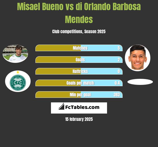 Misael Bueno vs di Orlando Barbosa Mendes h2h player stats