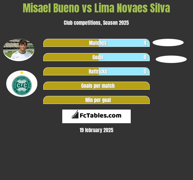 Misael Bueno vs Lima Novaes Silva h2h player stats