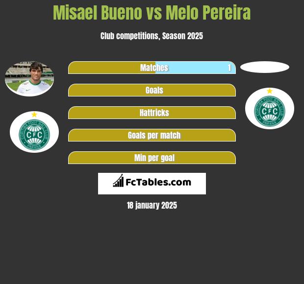 Misael Bueno vs Melo Pereira h2h player stats