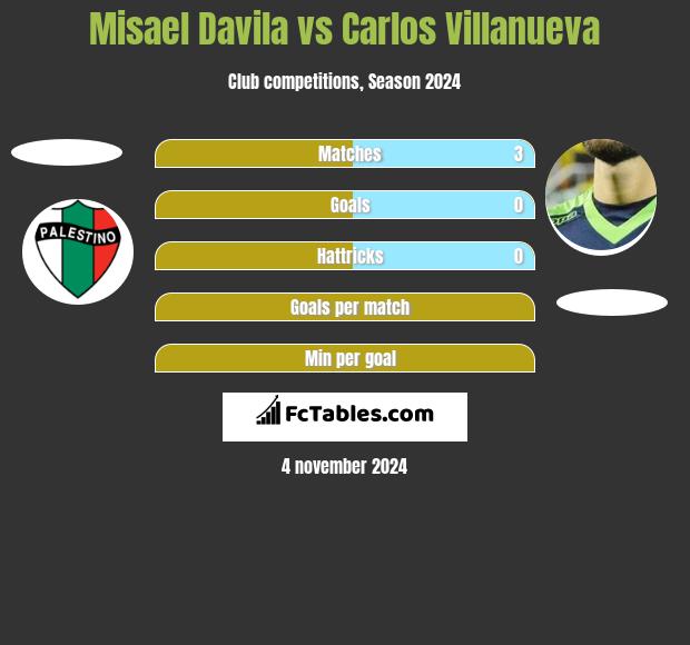 Misael Davila vs Carlos Villanueva h2h player stats