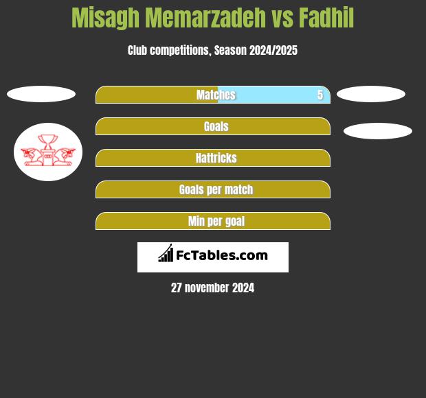 Misagh Memarzadeh vs Fadhil h2h player stats