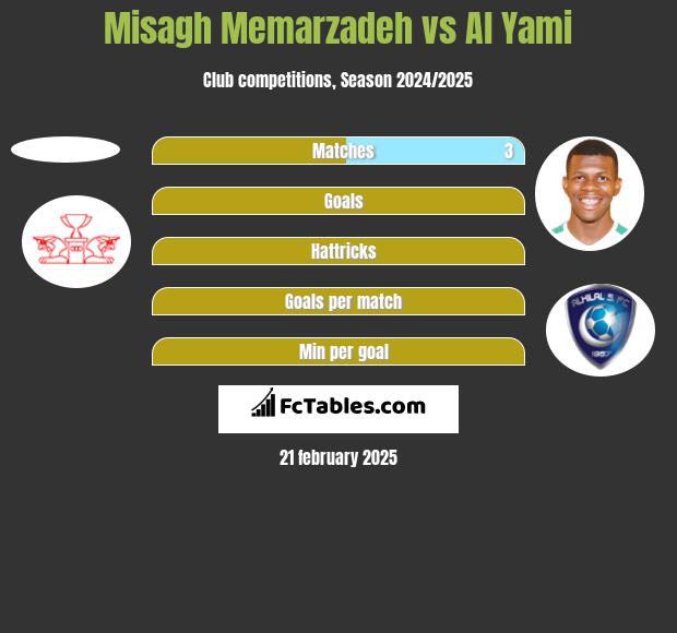 Misagh Memarzadeh vs Al Yami h2h player stats