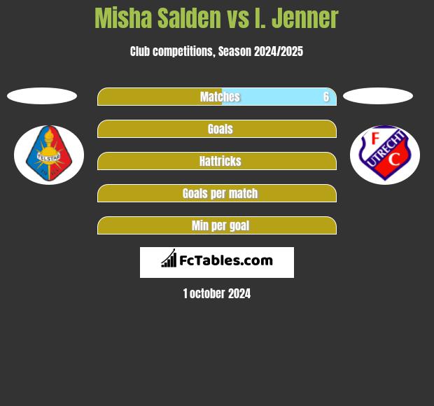 Misha Salden vs I. Jenner h2h player stats