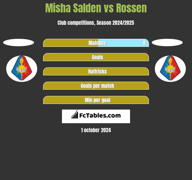 Misha Salden vs Rossen h2h player stats