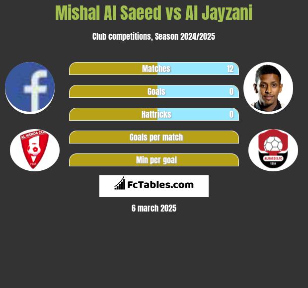 Mishal Al Saeed vs Al Jayzani h2h player stats