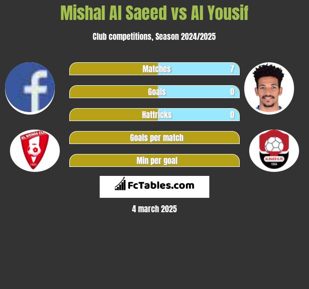 Mishal Al Saeed vs Al Yousif h2h player stats