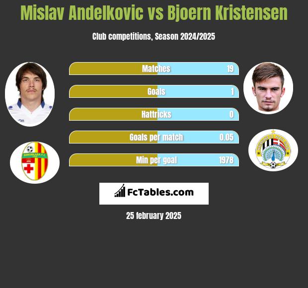 Mislav Andelkovic vs Bjoern Kristensen h2h player stats