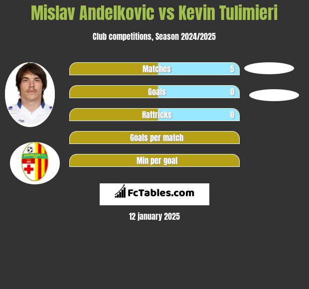 Mislav Andelkovic vs Kevin Tulimieri h2h player stats