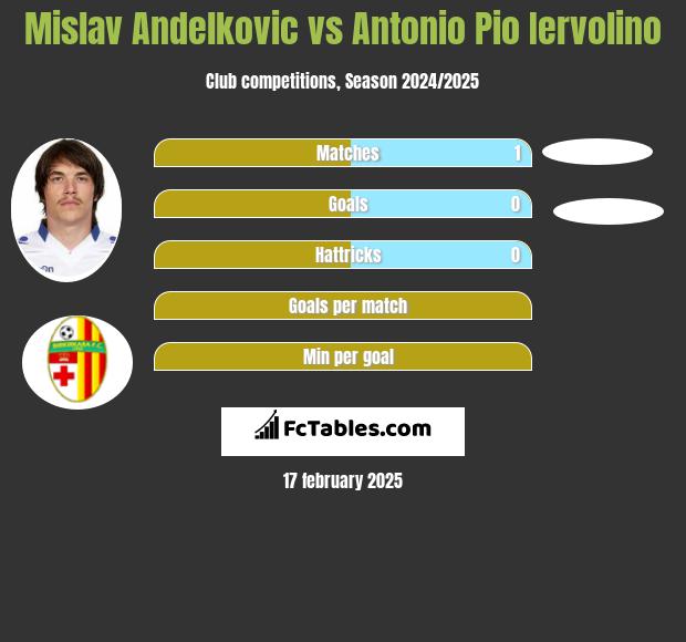 Mislav Andelkovic vs Antonio Pio Iervolino h2h player stats