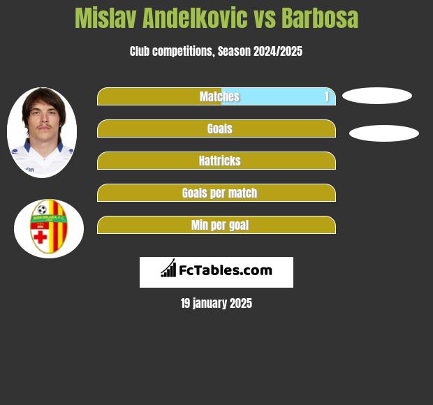 Mislav Andelkovic vs Barbosa h2h player stats