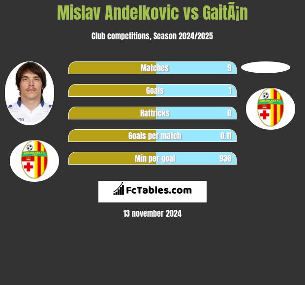 Mislav Andelkovic vs GaitÃ¡n h2h player stats