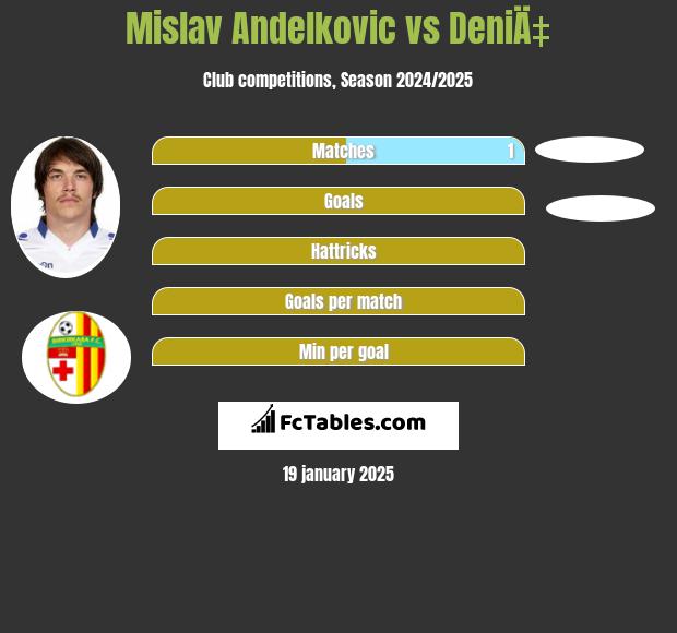 Mislav Andelkovic vs DeniÄ‡ h2h player stats