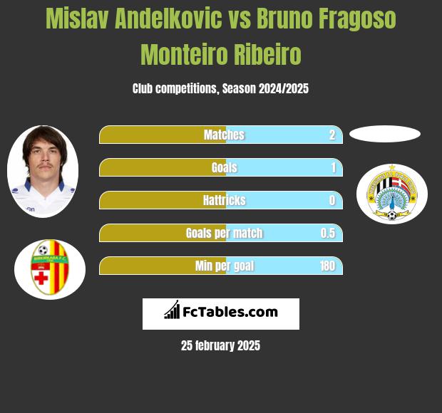 Mislav Andelkovic vs Bruno Fragoso Monteiro Ribeiro h2h player stats