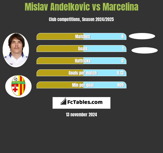 Mislav Andelkovic vs Marcelina h2h player stats