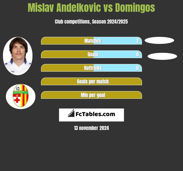 Mislav Andelkovic vs Domingos h2h player stats