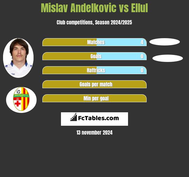 Mislav Andelkovic vs Ellul h2h player stats