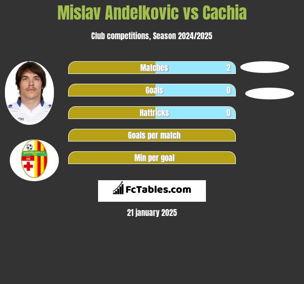 Mislav Andelkovic vs Cachia h2h player stats