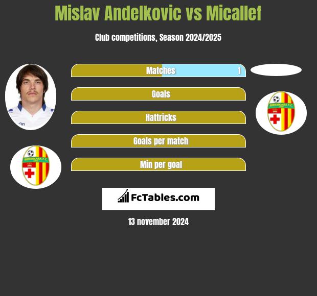 Mislav Andelkovic vs Micallef h2h player stats