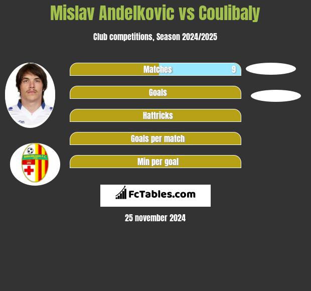 Mislav Andelkovic vs Coulibaly h2h player stats