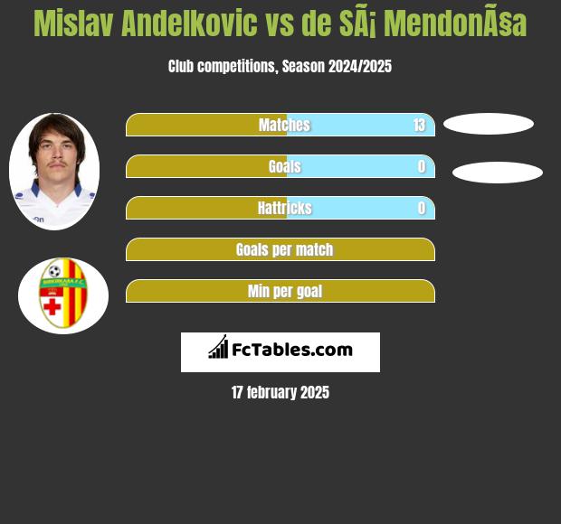 Mislav Andelkovic vs de SÃ¡ MendonÃ§a h2h player stats