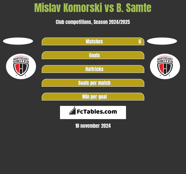 Mislav Komorski vs B. Samte h2h player stats